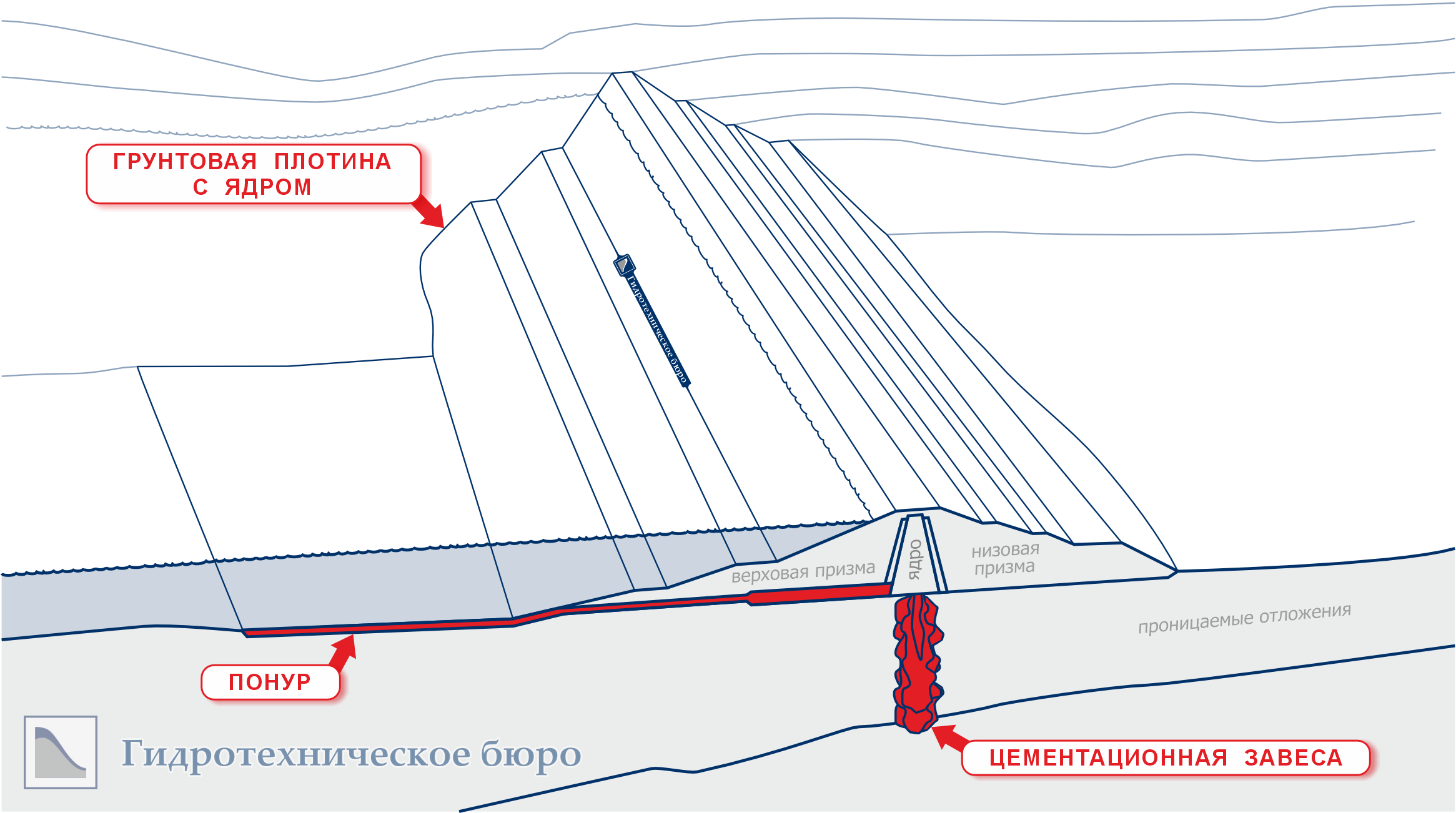 Грунтовая плотина с цементационной завесой под ядром и с понуром в водохранилище